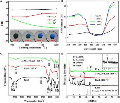 CoAl2O4/Kaoline Hybrid Pigment Prepared via Solid-Phase Method for Anticorrosion Application